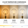 G125 LED bulb color temperature comparison chart 1800K 2200K 3000K 4500K 6500K showing warm to cool white lighting effects